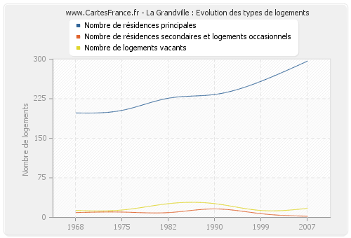 La Grandville : Evolution des types de logements